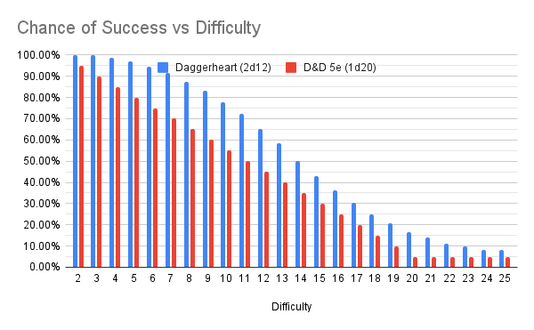 The Math of Daggerheart’s 2d12 Duality Dice Roll