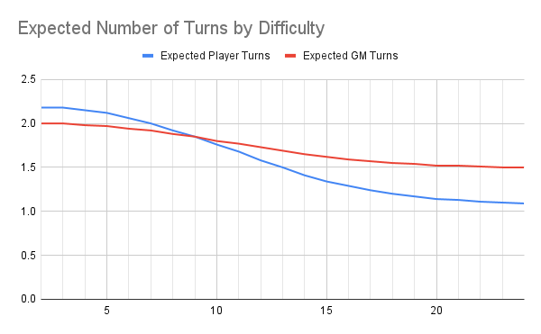 Graph of the Expected Number of Turns by Difficulty in Daggerheart