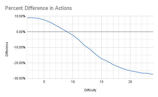Graph of the Percent Difference in Actions in Daggerheart